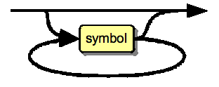Zero or more times the same symbol